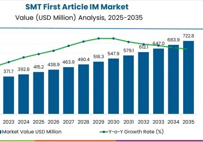 SMT First Article Inspection Machine Market