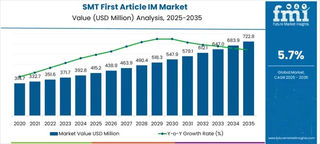 SMT First Article Inspection Machine Market