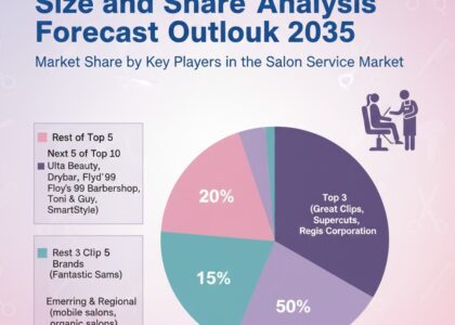 Salon Service Market Share Analysis