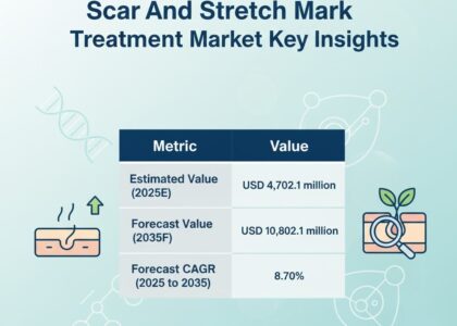 Scar and Stretch Mark Treatment Market