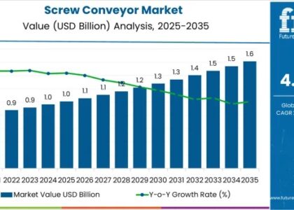 Screw Conveyor Market