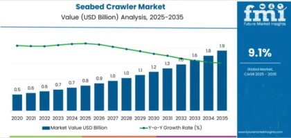 Seabed Crawler Market