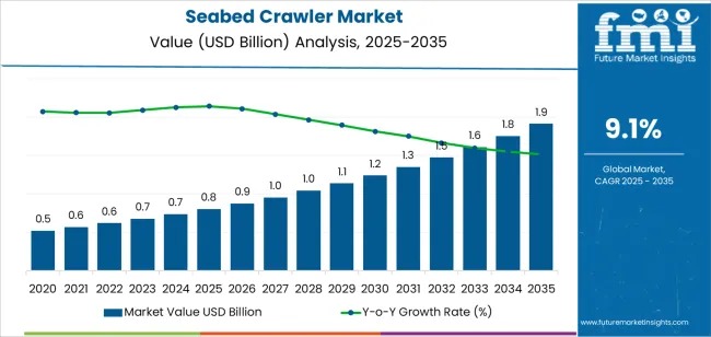 Seabed Crawler Market