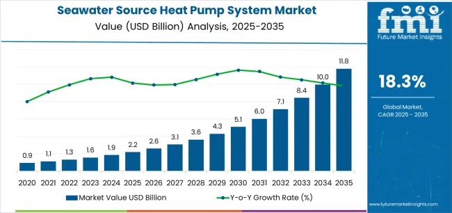 Seawater Source Heat Pump System Market