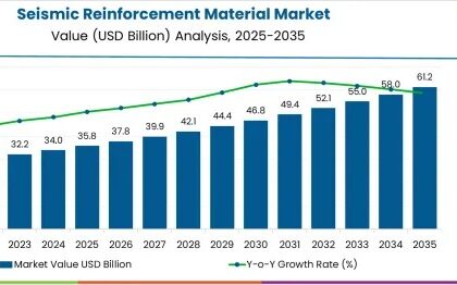 Seismic Reinforcement Material Market