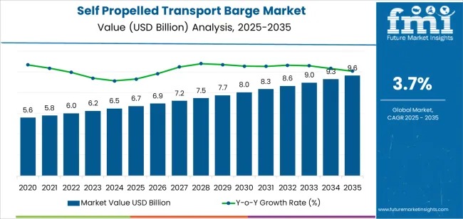 Self-Propelled Transport Barge Market