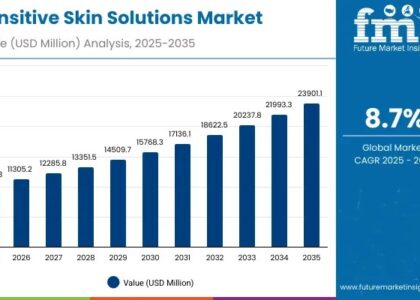 Sensitive Skin Solutions Market