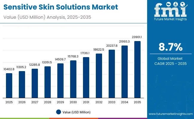 Sensitive Skin Solutions Market