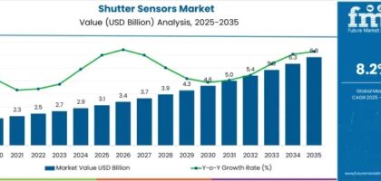 Shutter Sensors Market