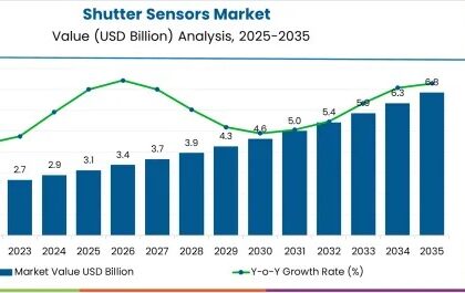 Shutter Sensors Market
