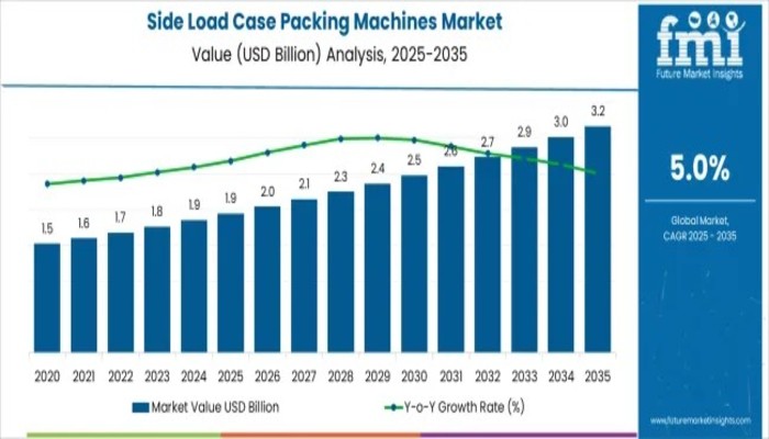 Side Load Case Packing Machines Market