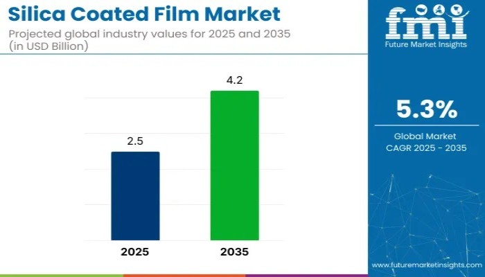Silica Coated Film Market