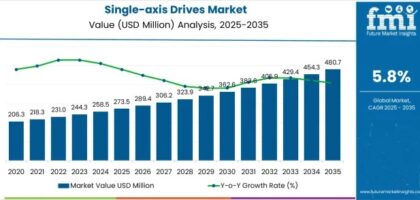 Single-axis Drives Market