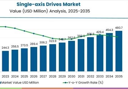 Single-axis Drives Market