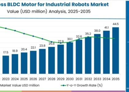 Slotless BLDC Motor for Industrial Robots Market