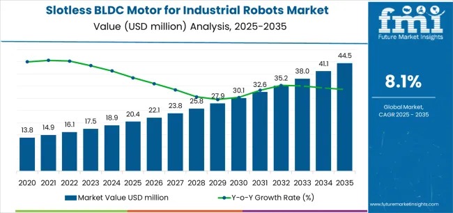 Slotless BLDC Motor for Industrial Robots Market
