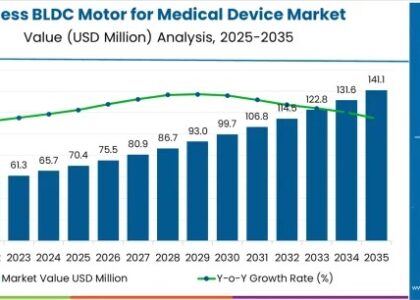 Slotless BLDC Motor for Medical Device Market