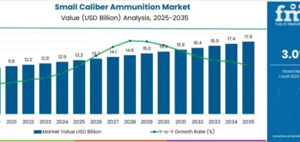 Small Caliber Ammunition Market