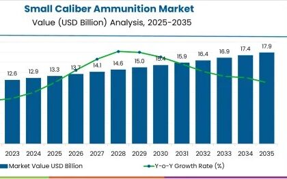 Small Caliber Ammunition Market