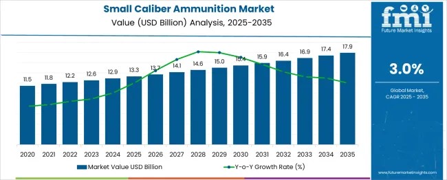 Small Caliber Ammunition Market