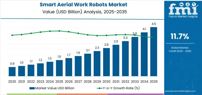 Smart Aerial Work Robots Market