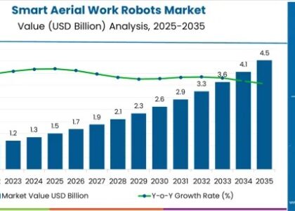Smart Aerial Work Robots Market