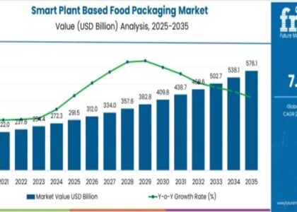 Smart Plant Based Food Packaging Market