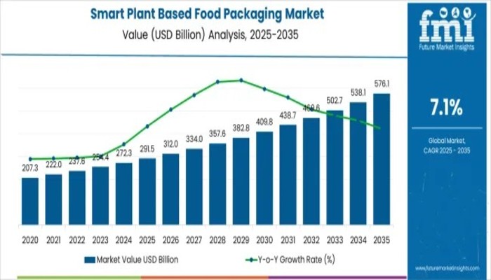 Smart Plant Based Food Packaging Market