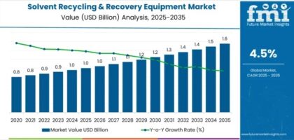 Solvent Recycling & Recovery Equipment Market