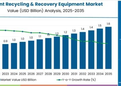 Solvent Recycling & Recovery Equipment Market