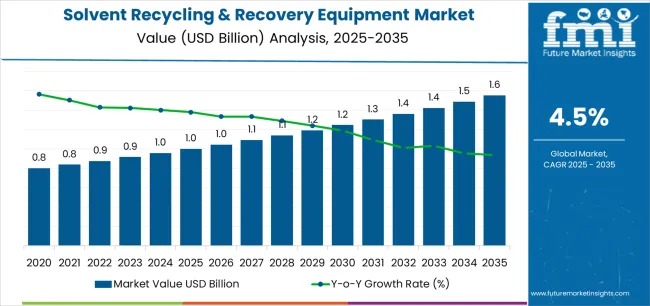 Solvent Recycling & Recovery Equipment Market