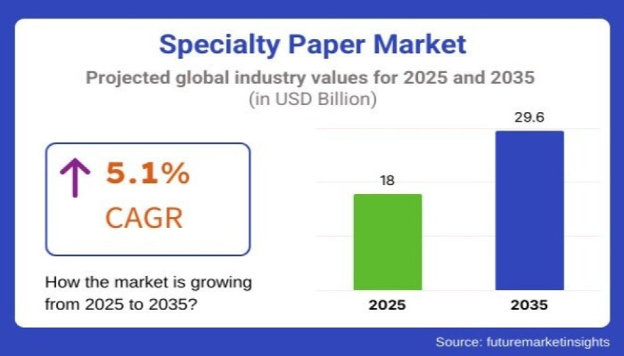 Specialty Paper Market
