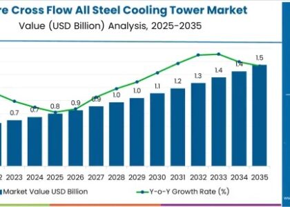 Square Cross Flow All Steel Cooling Tower Market
