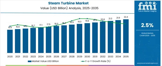 Steam Turbine Market