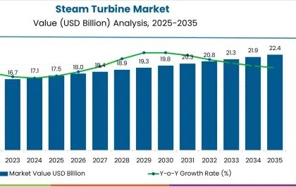 Steam Turbine Market