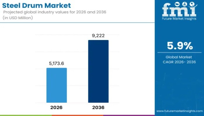 Steel Drum Market