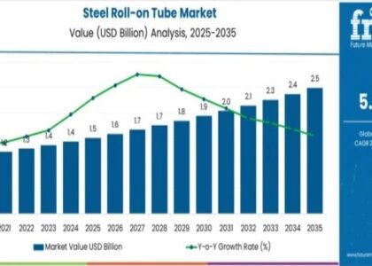 Steel Roll-on Tube Market