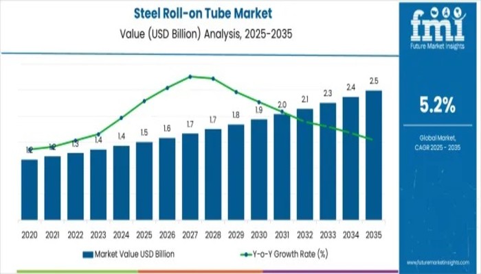 Steel Roll-on Tube Market
