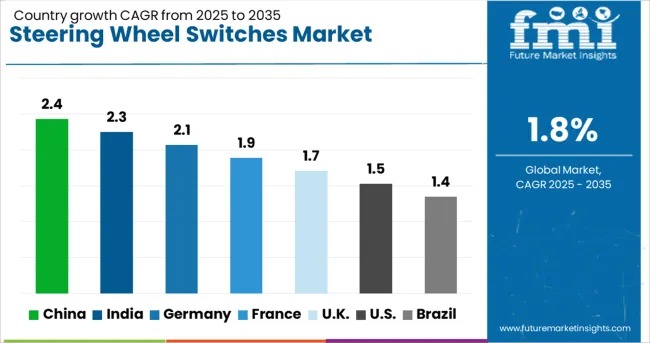 Steering Wheel Switches Market