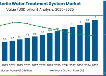Sterile Water Treatment System Market