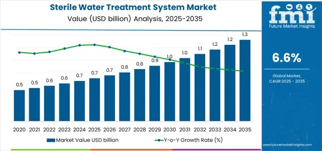 Sterile Water Treatment System Market