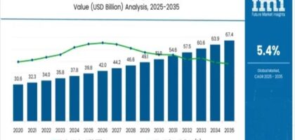 Sterilized Packaging Market