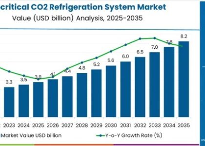 Subcritical CO₂ Refrigeration System Market