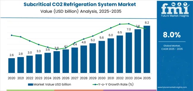 Subcritical CO₂ Refrigeration System Market