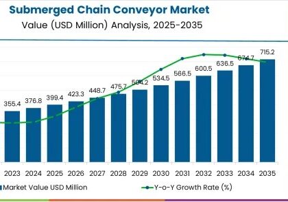 Submerged Chain Conveyor Market