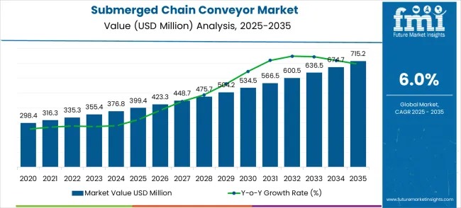 Submerged Chain Conveyor Market