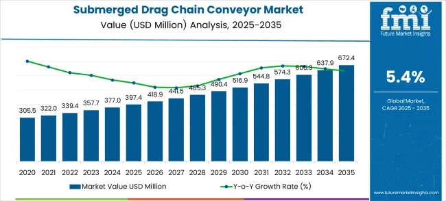 Submerged Drag Chain Conveyor Market