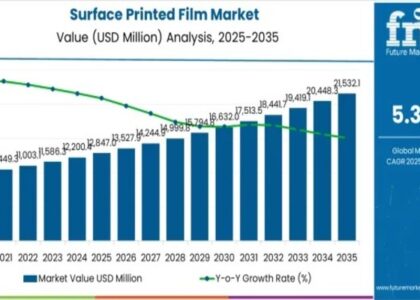 Surface printed Film Market