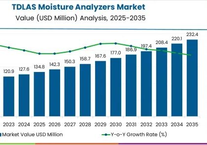 TDLAS Moisture Analyzers Market