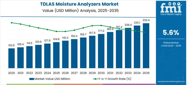 TDLAS Moisture Analyzers Market